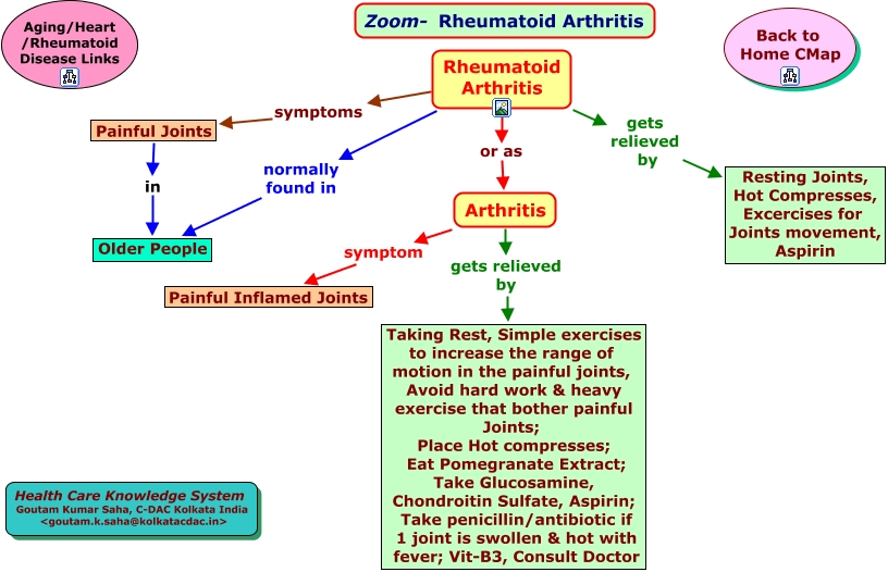 Rheumtoid arthritis