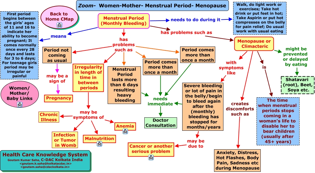 Light periods before menopause. Period Underscore period Drawception.