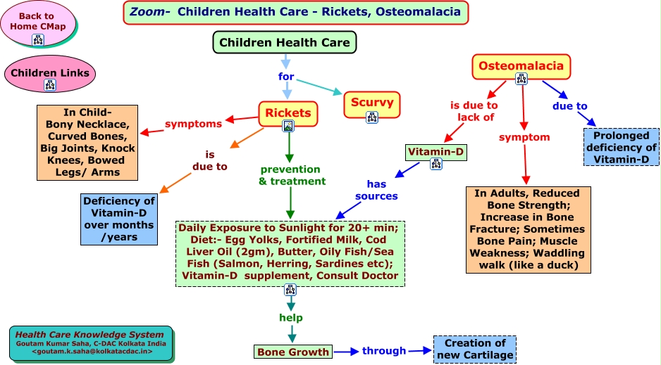 Zoom-Children Health - Rickets Osteomalacia 